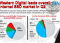 WD Leads Overall Internal SSD Market In India In Q2