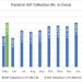 Tax collections to cross budget estimates in current fiscal, says government
